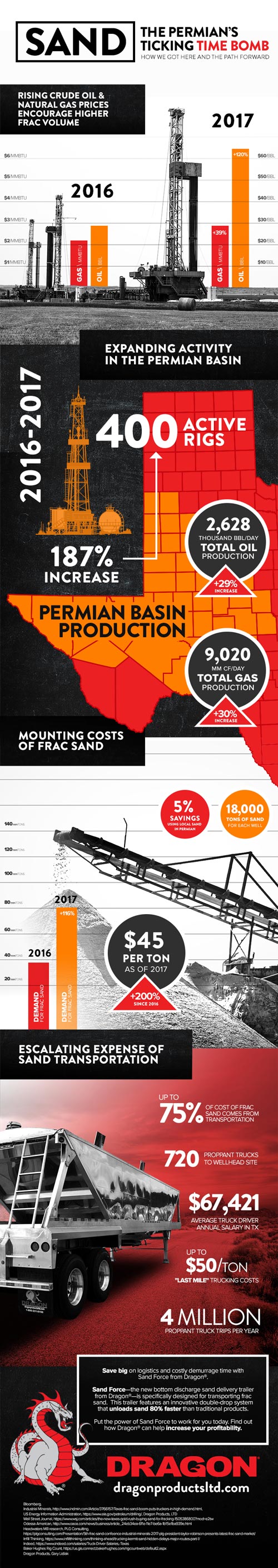 Frac Sand - The Permian Basin's Ticking Timebomb | Free Frac Sand Infographic